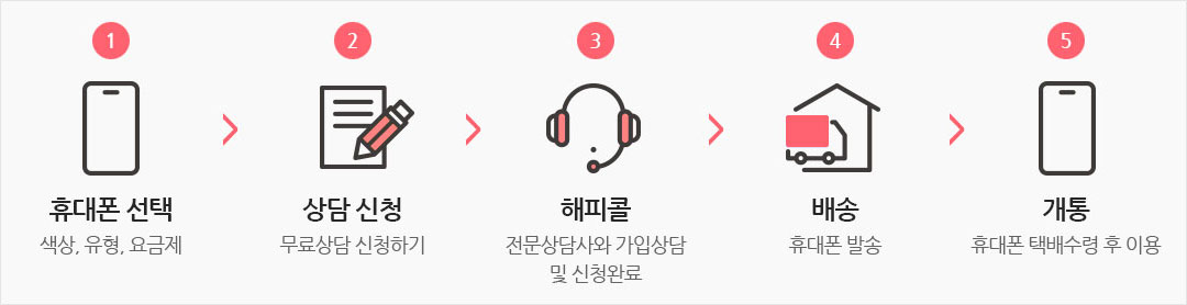 구매절차 > 1단계 휴대폰 선택 > 2단계 상담 신청 > 3단계 해피콜 > 4단계 배송 > 5단계 개통