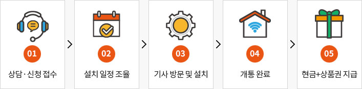 1.상담신청접수 2. 설치일정조율 3.기사방문및설치 4.개통완료 5.현금,상품권지급