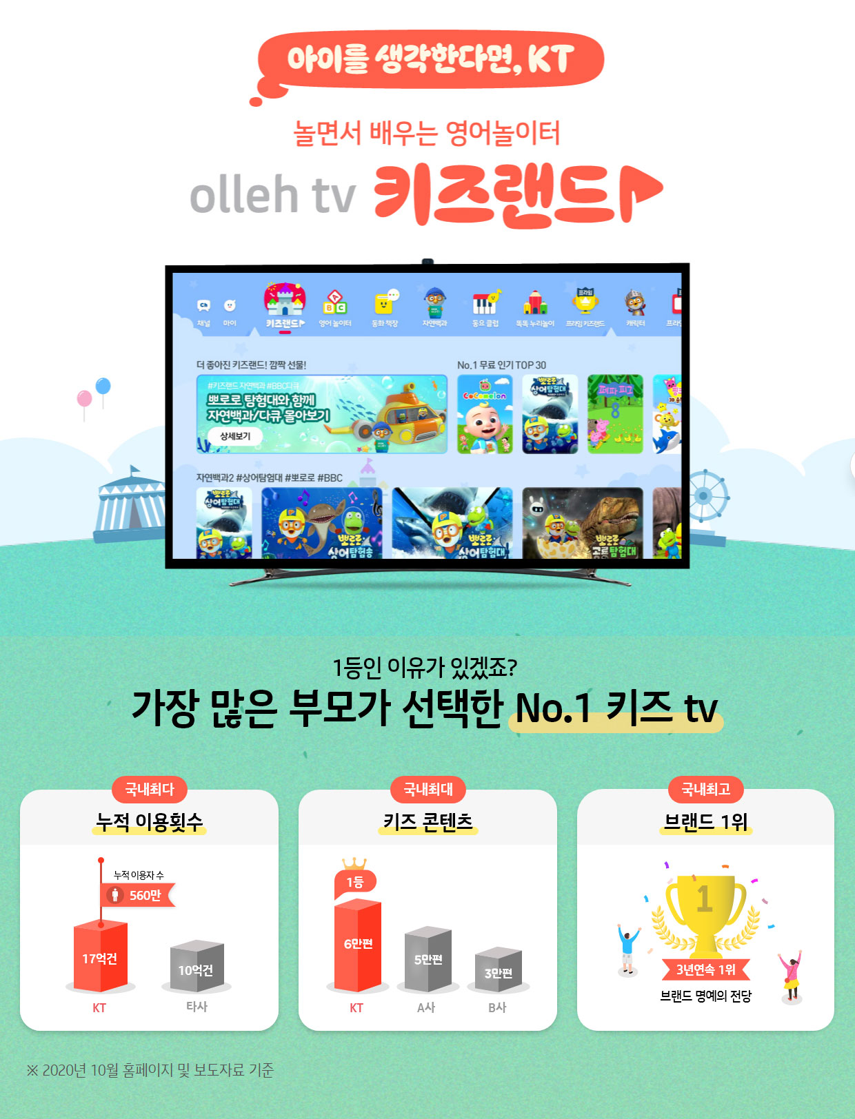 아이를 생각한다면, KT 놀면서 배우는 영어놀이터 olleh tv 키즈랜드, 가장 많은 부모가 선택한 No.1 키즈 tv