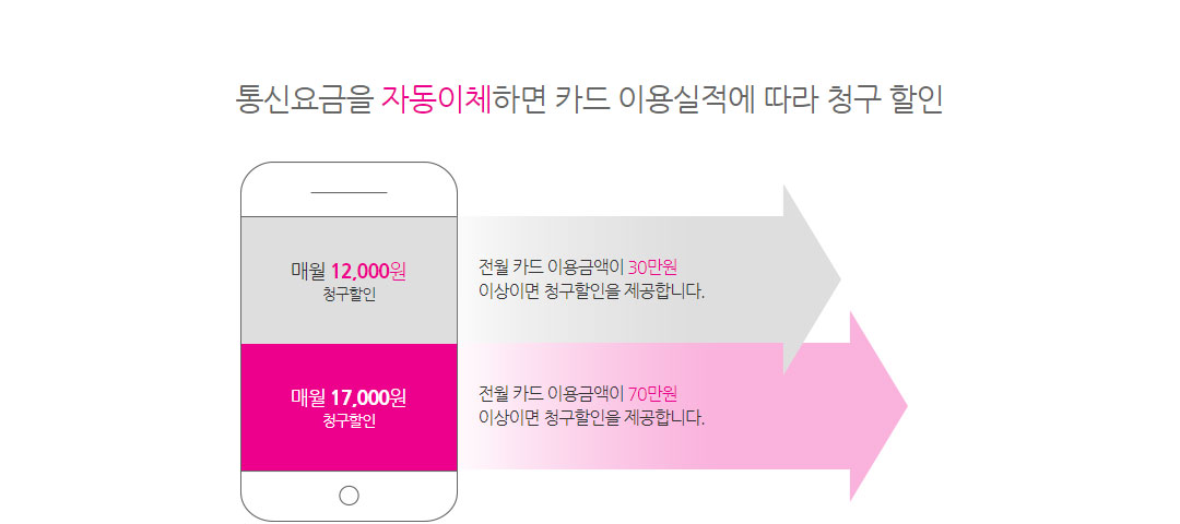 통신요금을 자동이체하면 카드 이용실적에 따라 청구 할인