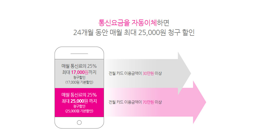 통신요금을 자동이체하면 24개월 동안 매월 최대 25,000원 청구 할인