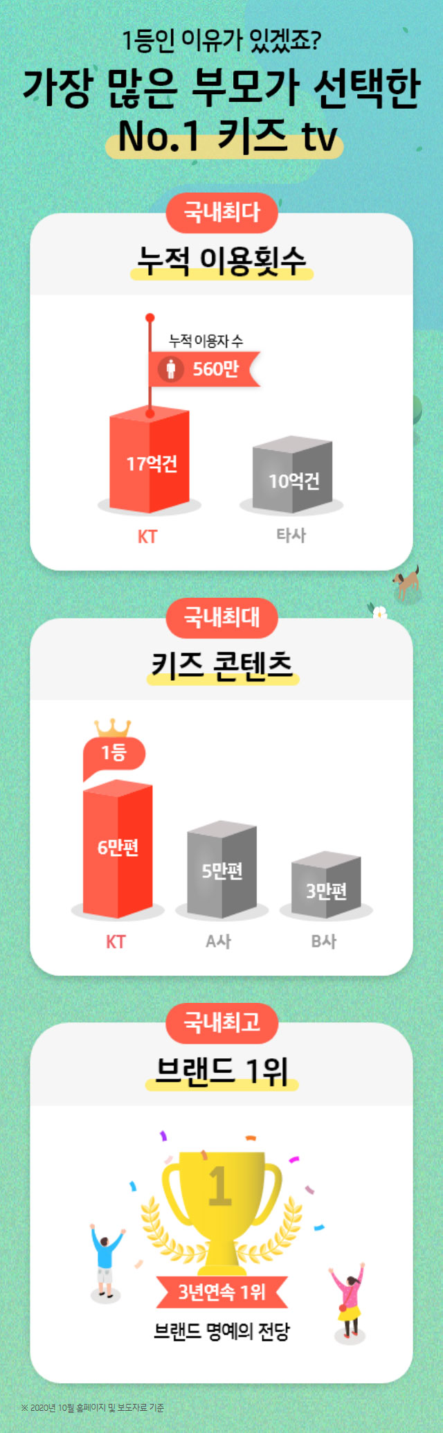 1등인 이유가 있겠죠? 가장 많은 부모가 선택한 No.1 키즈 tv 국내최다 누적 이용횟수, 국내최대 키즈 콘텐츠, 국내최고 브랜드 1위